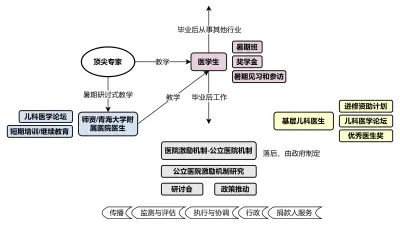 优医中心组织结构