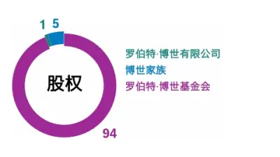 Robert Bosch GmbH的合伙人。 股份分配：1％Robert Bosch GmbH，5％ERBO II GmbH / Bosch家族，94％Robert Bosch Stiftung GmbH