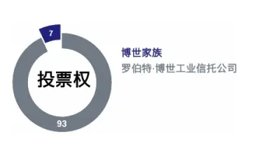 Robert Bosch GmbH的合伙人。 投票权的分配：7％的博世家族，93％的罗伯特·博世Industrietreuhand KG